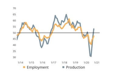 Expanding Production Activity Slowing Contraction in Employment Activity: Historically, employment activity readings parallel those of production.  Encouraging production activity readings in both August and September have slowed the contraction in employment activity.