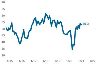 Precision Machining Business Index: The new year saw the Index continue along the path of accelerating expansion. The expansion of total new orders activity has played an essential role in the expansion of the index during the last six months.