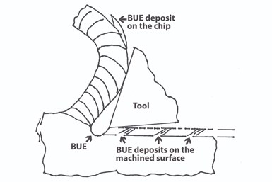 Built Up Edge (BUE) is the accumulation of workpiece material onto the rake face of the tool. 