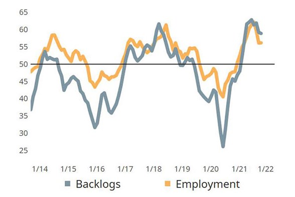 就业增长是个好兆头:在YTD-2021年，就业活动第四次超过60，意味着生产机械师的工资增长强劲。增加就业人数应该会提高生产水平，并最终减少今年累积的积压工作。