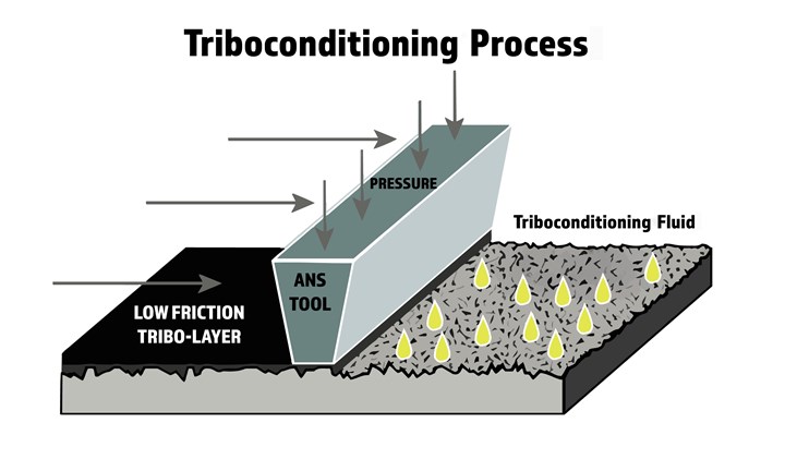 Sunnen, Applied Nano Surfaces Triboconditioning