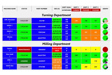 Detailed graph monitoring dashboard. Photo Credit: eNet Monitoring and DNC