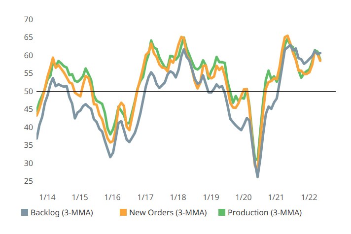 •	New orders and production saw a second consecutive month of slowed expansion. •	Backlog activity departed from other indicators, expanding at about the same rate as in April.