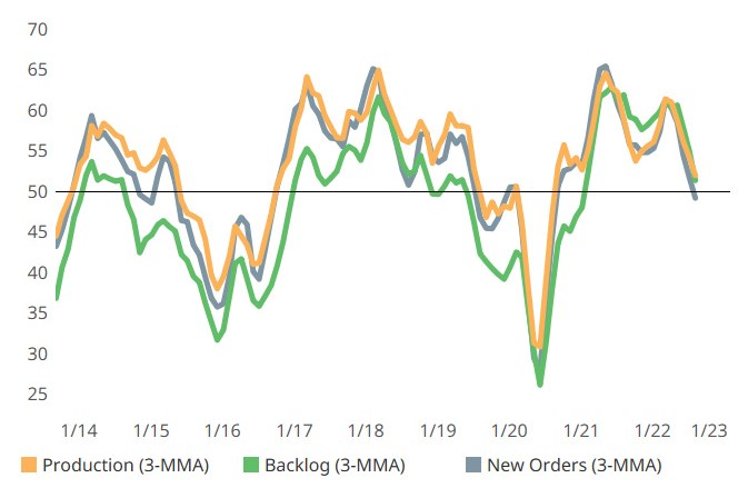 GBI components, backlog and production, moved in parallel to ‘close cousin,’ new orders, but managed to stay in growth mode in August. Employment growth decelerated again, ending the month at about the same reading as the other two components that stayed ‘above the line’ in August.