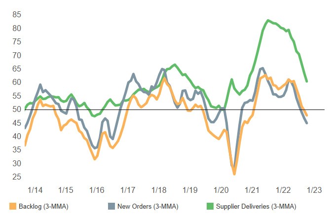 GBI components, backlog and new orders were among the faster contracting components in October. Supplier deliveries lengthened into familiar pre-pandemic territory.