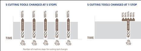 chart shows time savings when there are less stops for tool changes