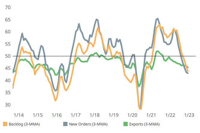 Demand indicators, new orders and backlog continued to contract faster and to greater degrees in December compared to exports activity which has consistently contracted the longest, since September 2021.