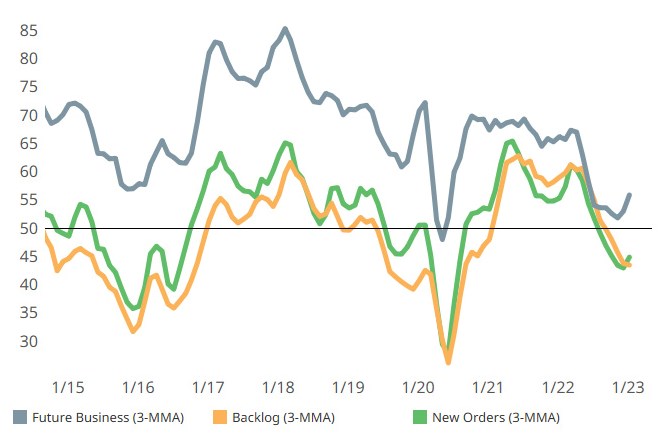 New orders saw slower contraction while backlog saw more of the same in January. Future business saw a second month of faster growth in business expectations.