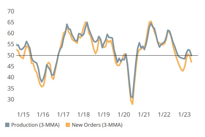 Components, production and new orders saw rather dramatic changes in May with production dropping to flat and new orders contracting faster.