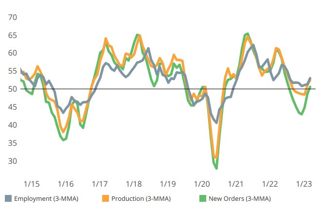 Components, employment and production, expanded faster in March as new orders activity grew.
