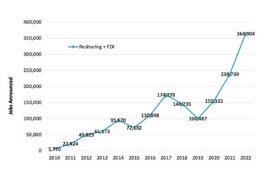 Manufacturing job announcements per year, Reshoring + FDI, 2010 thru 2022. Photo Credit: Reshoring Initiative