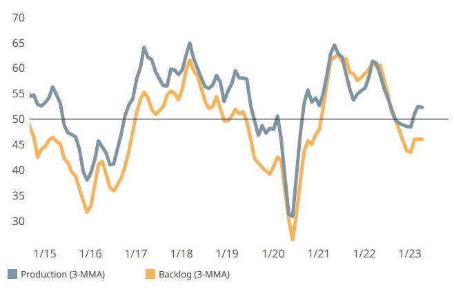 Components, backlog and production stayed the same in April, the former contracting at the same rate and the latter expanding at the same rate as in March.