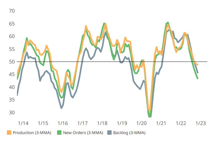 •	GBI components, backlog and new orders were among the faster contracting components in November.  •	Production activity still contracted, but at a slower pace in November. 