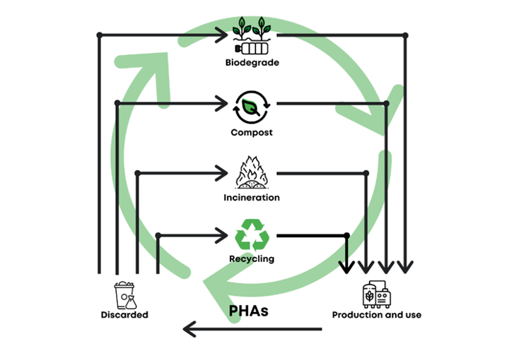GO!PHA es una coalición de partes interesadas de la industria y el entorno académico que se dedican a promover el desarrollo, la comercialización y la adopción de polímeros de PHA.