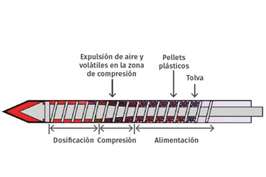 Figura 3. La zona de compresión del husillo ayuda a expulsar los volátiles del fundido.