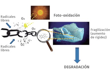 Proceso de fotooxidación de materiales plásticos.