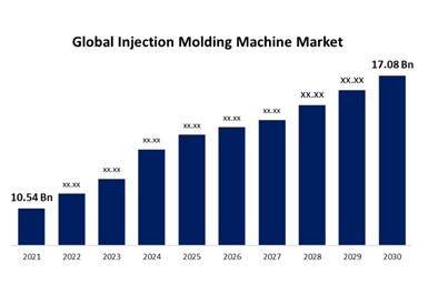 De acuerdo con el pronóstico, se espera que el mercado mundial de máquinas de moldeo por inyección crezca a una tasa del 6 %, CAGR, de 2022 a 2030.