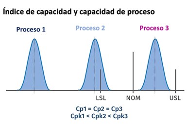 Fig. 4. El índice de capacidad de proceso (Cpk) examina en qué medida las dimensiones se ajustan a las especificaciones.