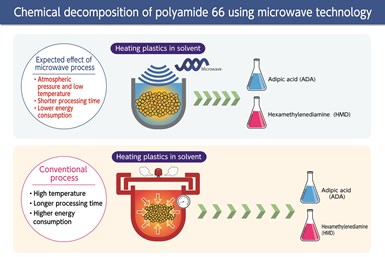 Descomposición química de la poliamida 66 usando tecnología de microondas.