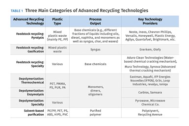 Tabla 1. Principales categorías de tecnologías para reciclaje avanzado.