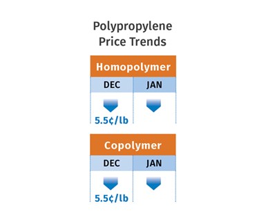 PP Price Trends