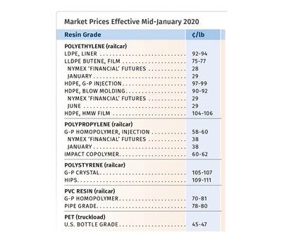 Prices Bottom Out for PE & PP? Up for PS, Flat-to-Down for PVC & PET