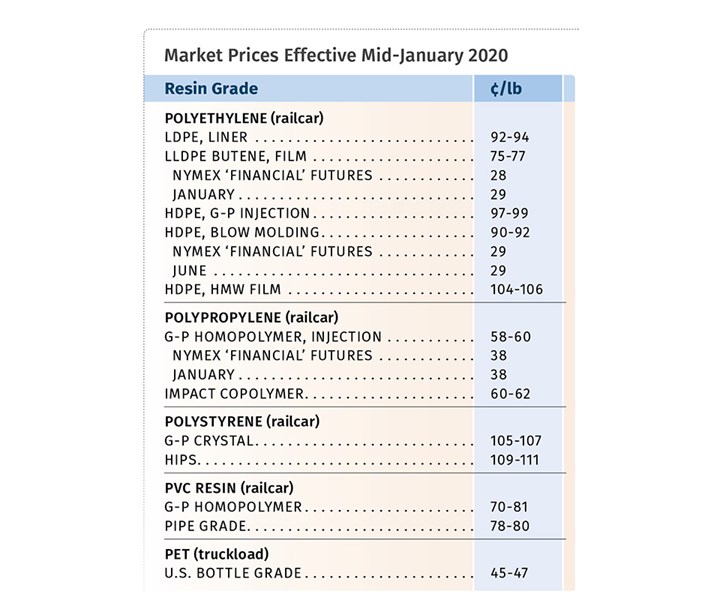 Resin Pricing Trends
