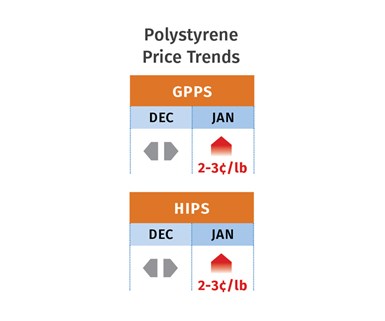 PS Price Trends