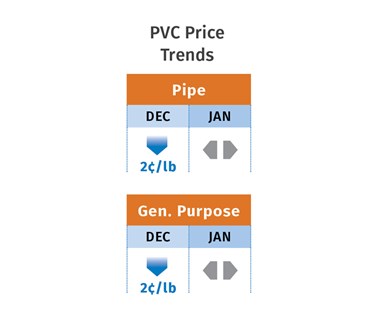 PVC Price Trends