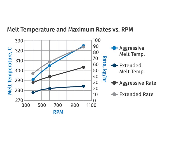 Managing Melt Temp in a Corotating Twin
