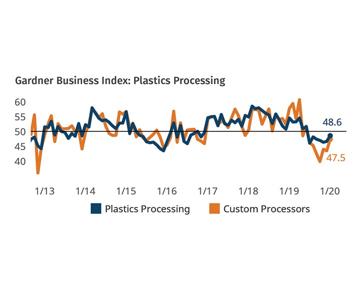 Plastics Processing Business Conditions January 2020