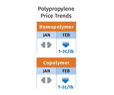 PP Price Trends February 2020