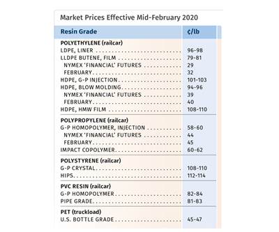 Flat to Higher Pricing for Polyolefins, PS, PVC and PET