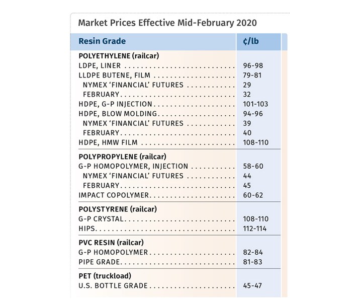 Resin Prices February 2020