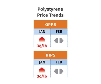 PS Price Trends February 2020