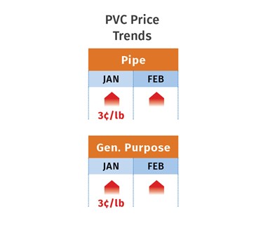 PVC Price Trends February 2020