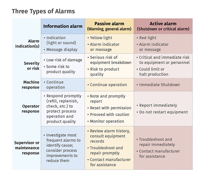 Auxiliary Equipment Alarms