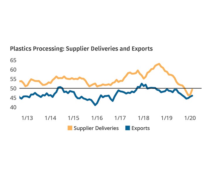 Plastics Processing Business Conditions