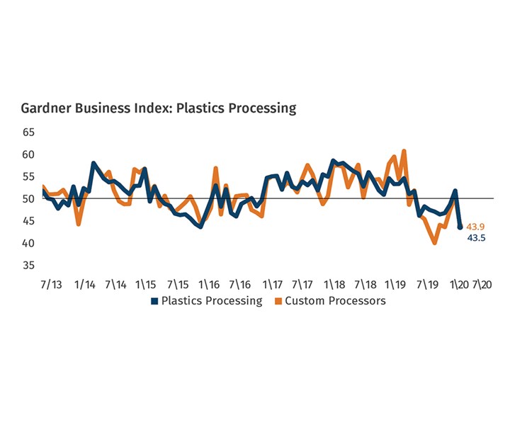 Plastics Processing Business Conditions