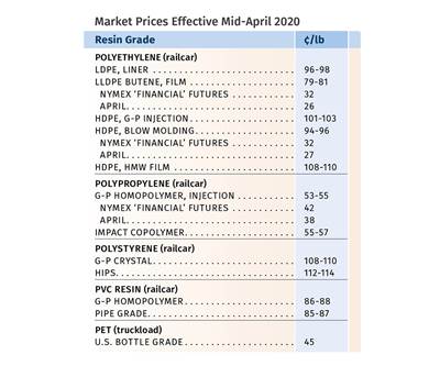 Price of PP First to Plunge; PE, PS, PVC, PET Are Next