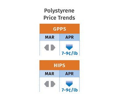 PS Price Trends