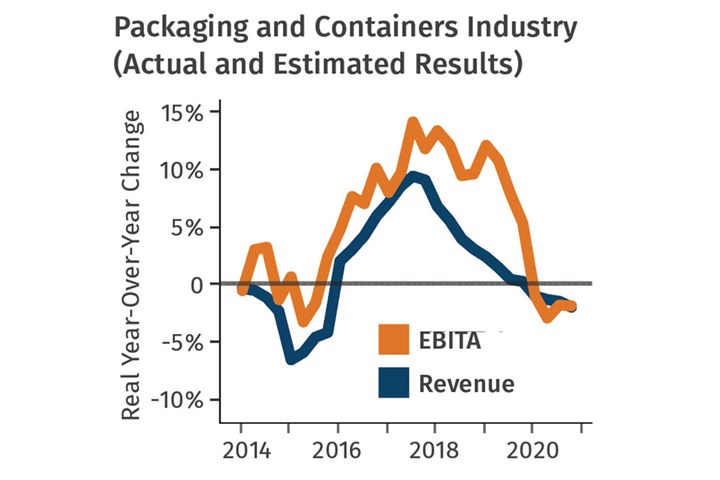 Packaging and Containers Industry Financial Results