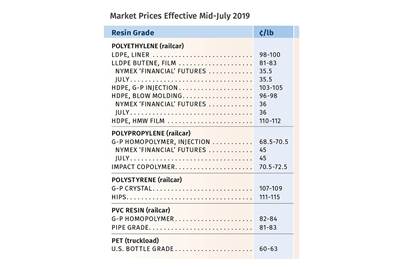 Prices Down for Polyolefins & PET