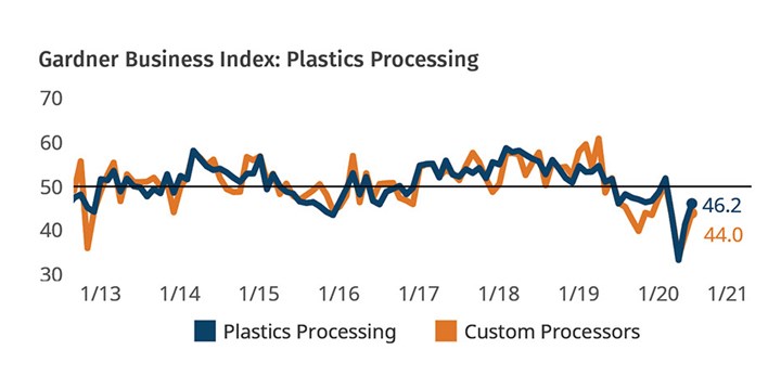 Plastics Processing Business Conditions July 2020