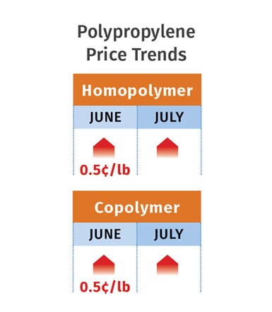 July 2020 PP Prices