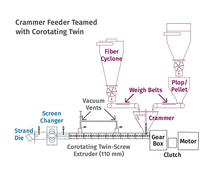 Twin Screw Extruder + Single Screw Extruder Pelletizing Line