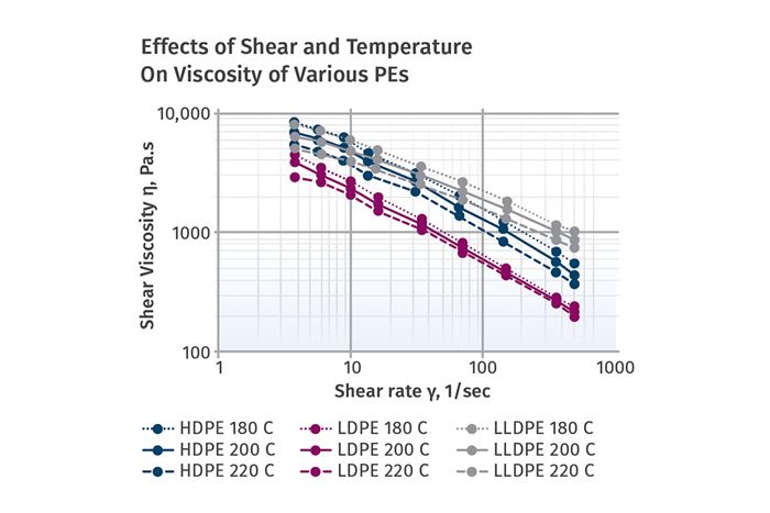 Viscosity can be impacted by both shear and temperature.