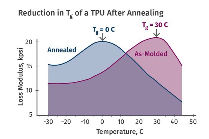 Annealing Tips for TPUs