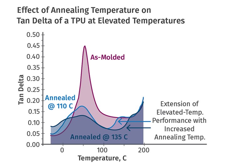Annealing Tips for TPUs