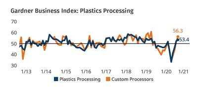 Plastics Processors Report Quickening Expansion